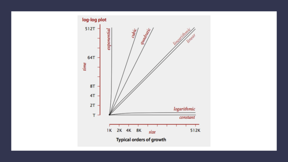Log Plot